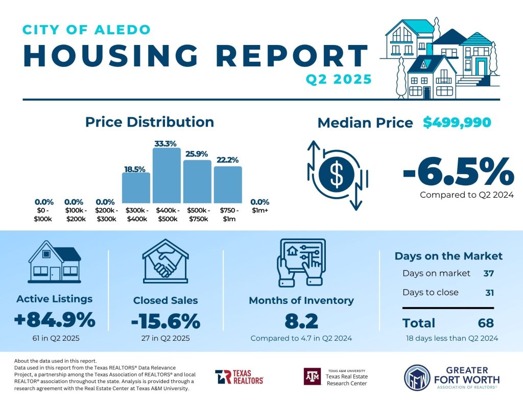Aledo Housing Report