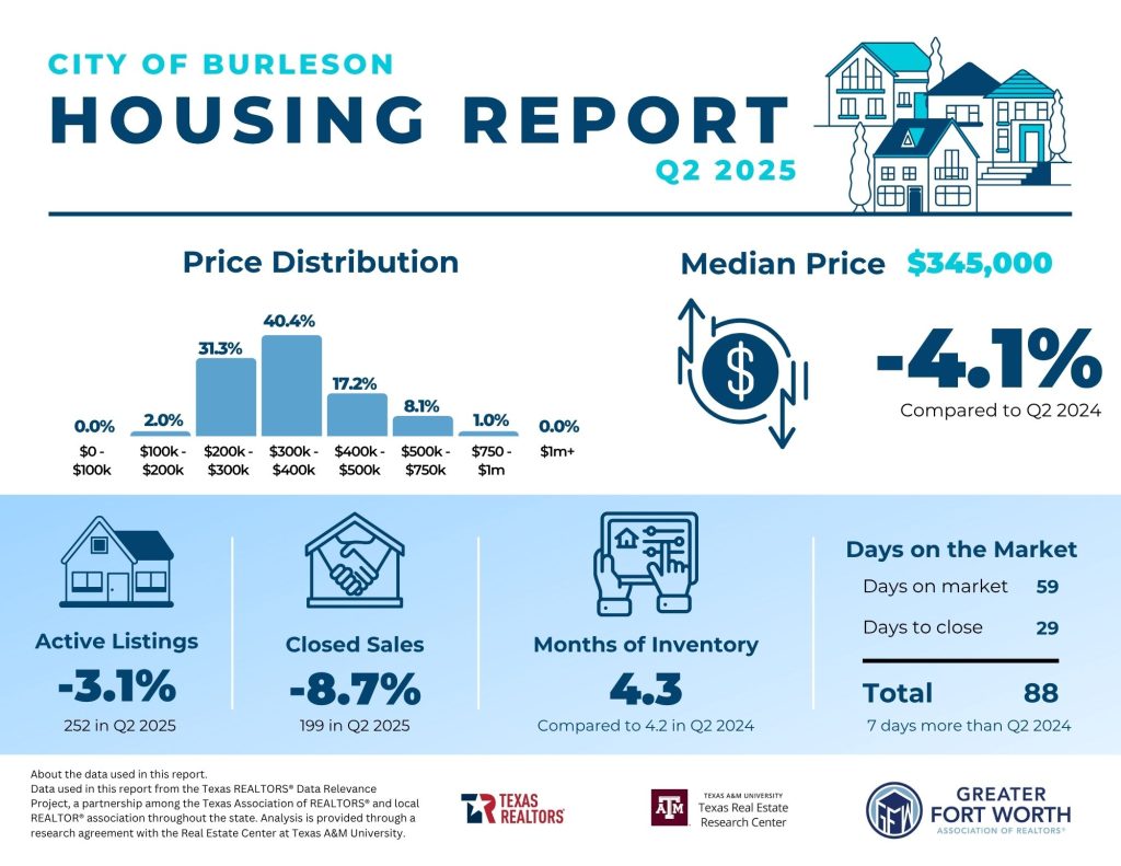 Burleson Housing Report
