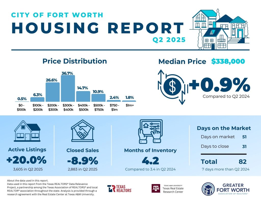Fort Worth Housing Report
