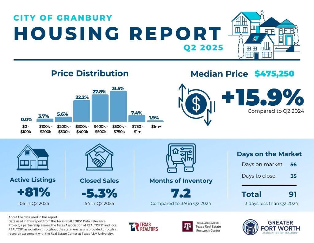 Granbury Housing Report