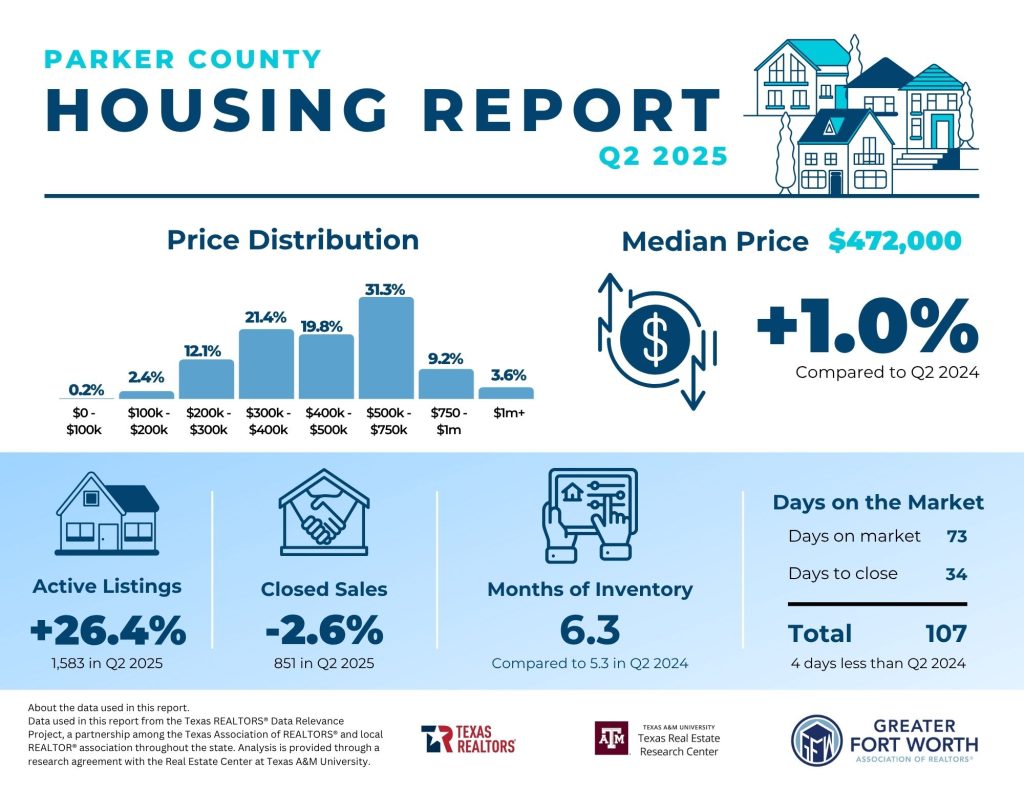 Parker County Housing Report