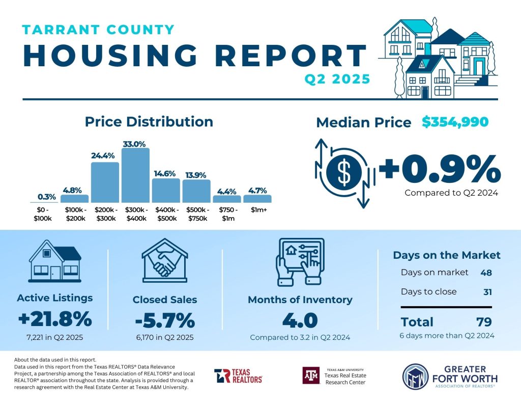 Tarrant County Housing Report