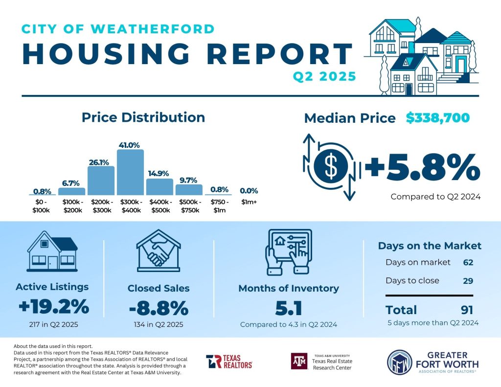 Weatherford Housing Report