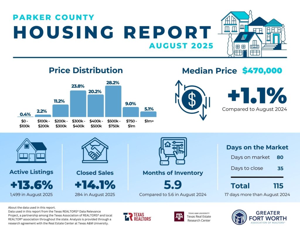 Parker-County Real Estate