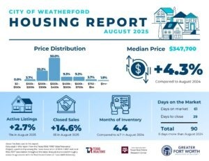 Weatherford Real Estate