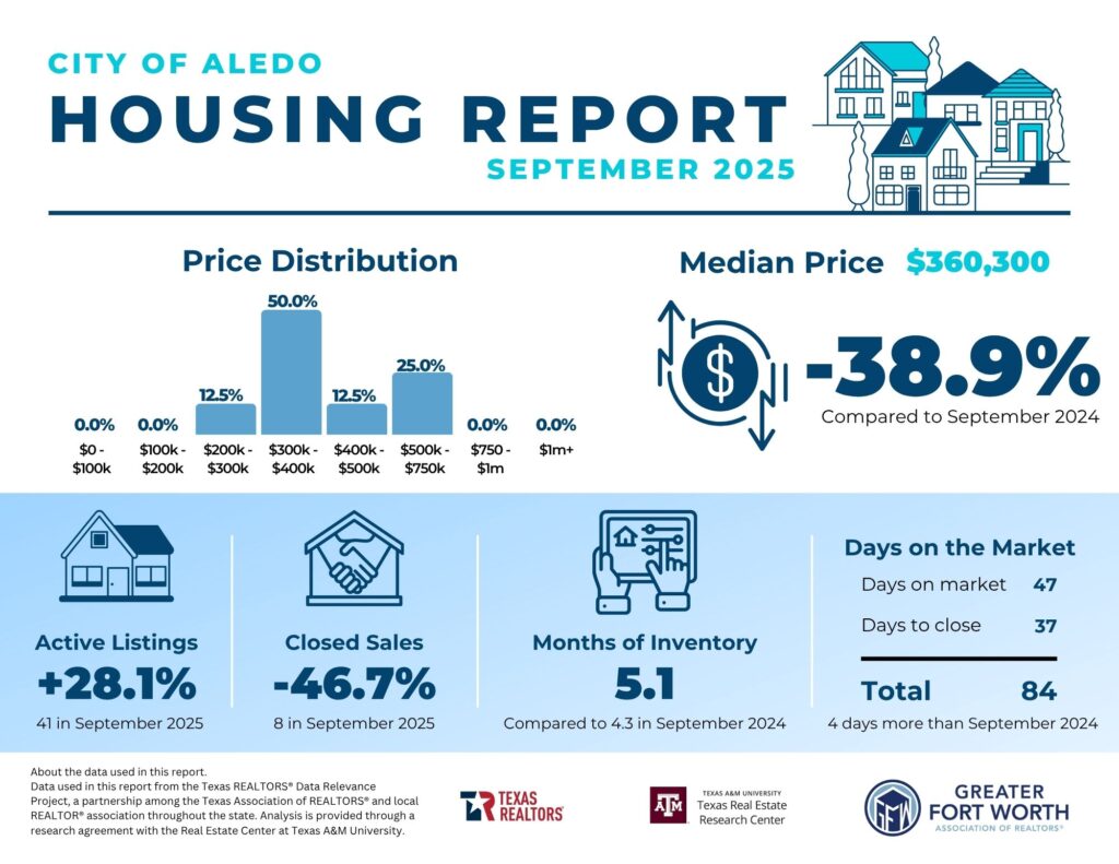 Aledo Housing Report Aledo