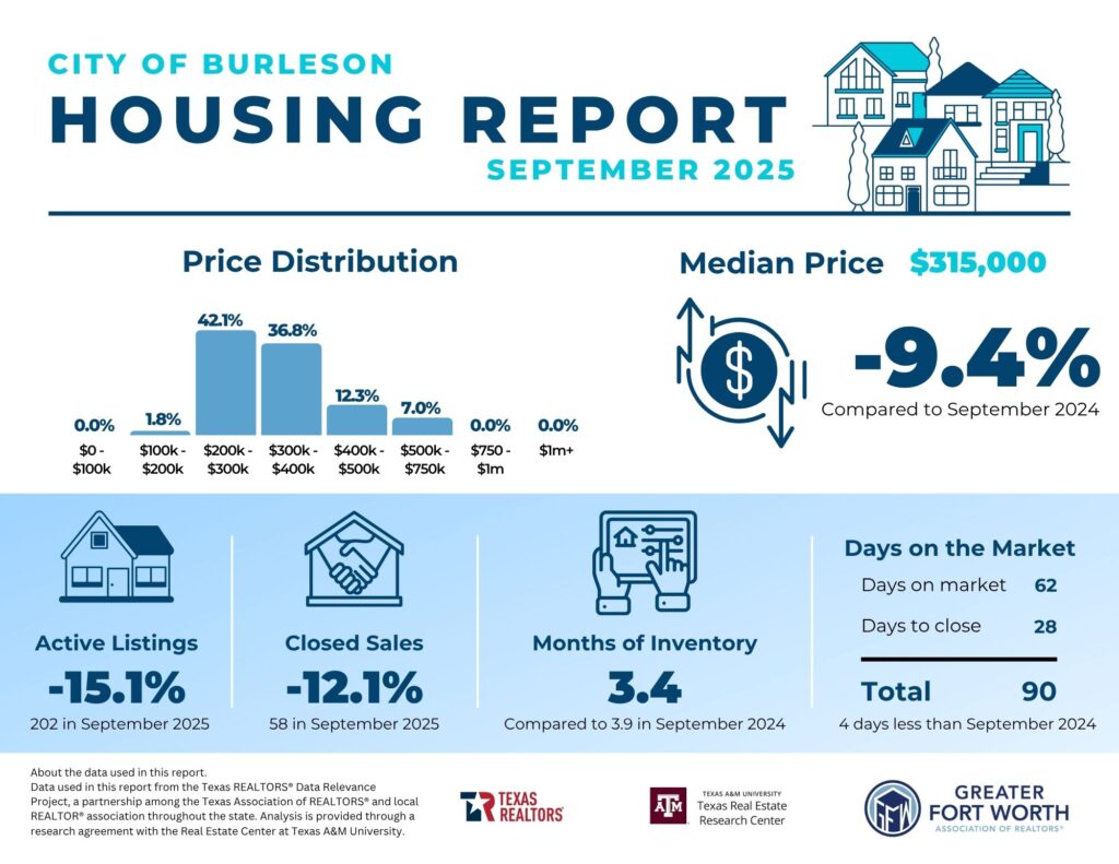 Burleson Housing Report Burleson
