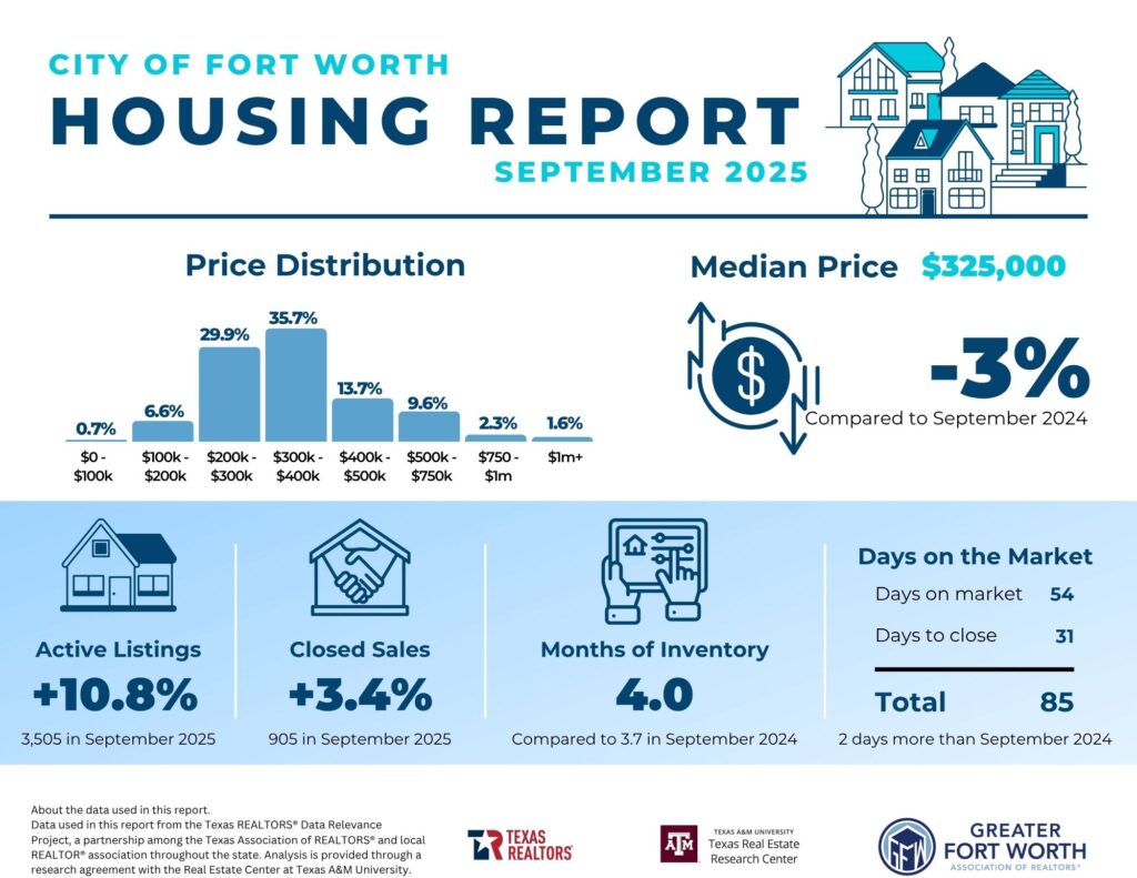 Fort-Worth Housing Report Spencer TX Real Estate