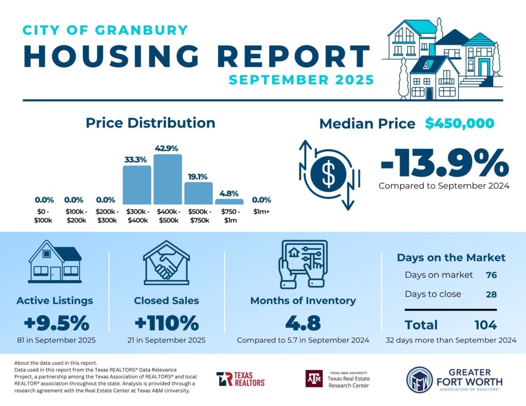 Granbury Housing Report Spencer TX Real Estate