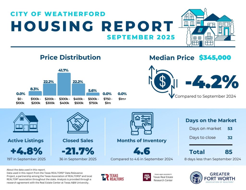 Weatherford Housing Report Weatherford