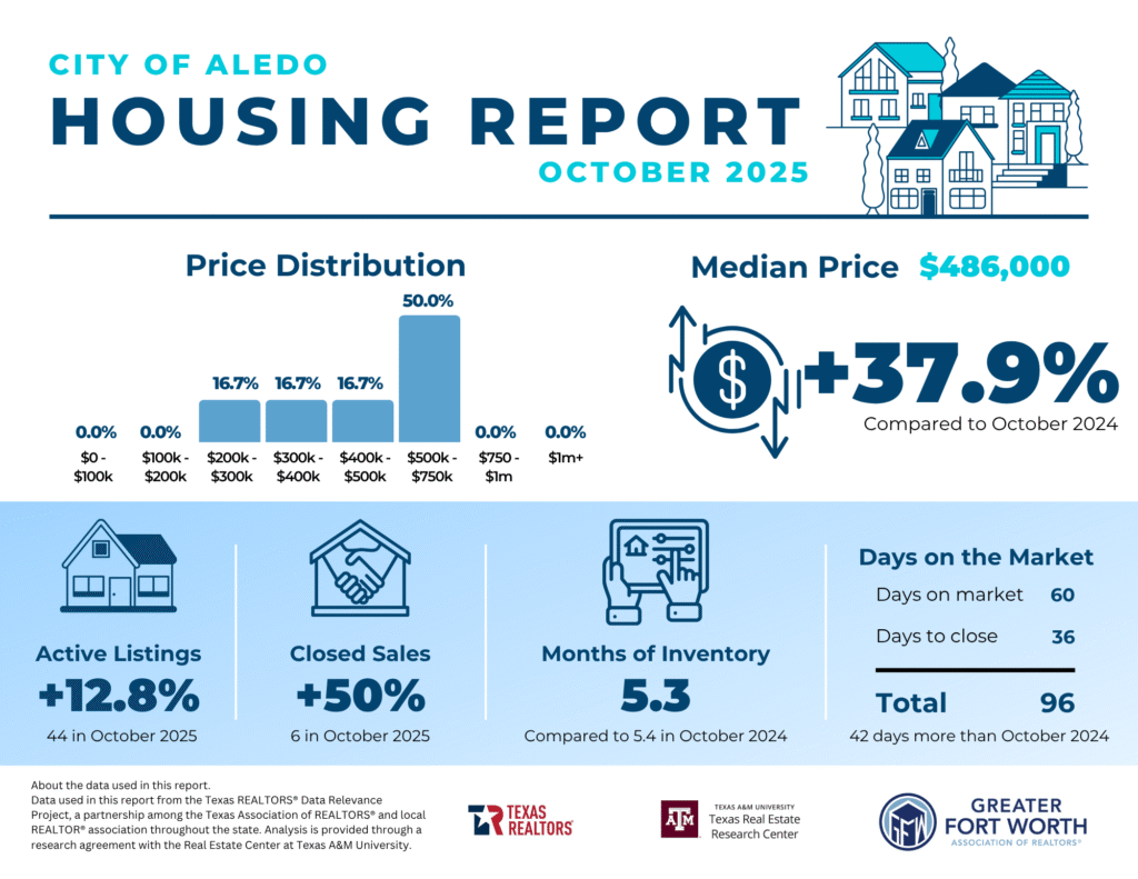 Aledo Real Estate Sales