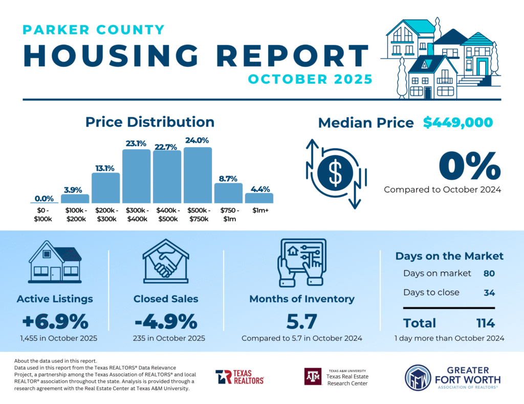 Parker County Real Estate Sales