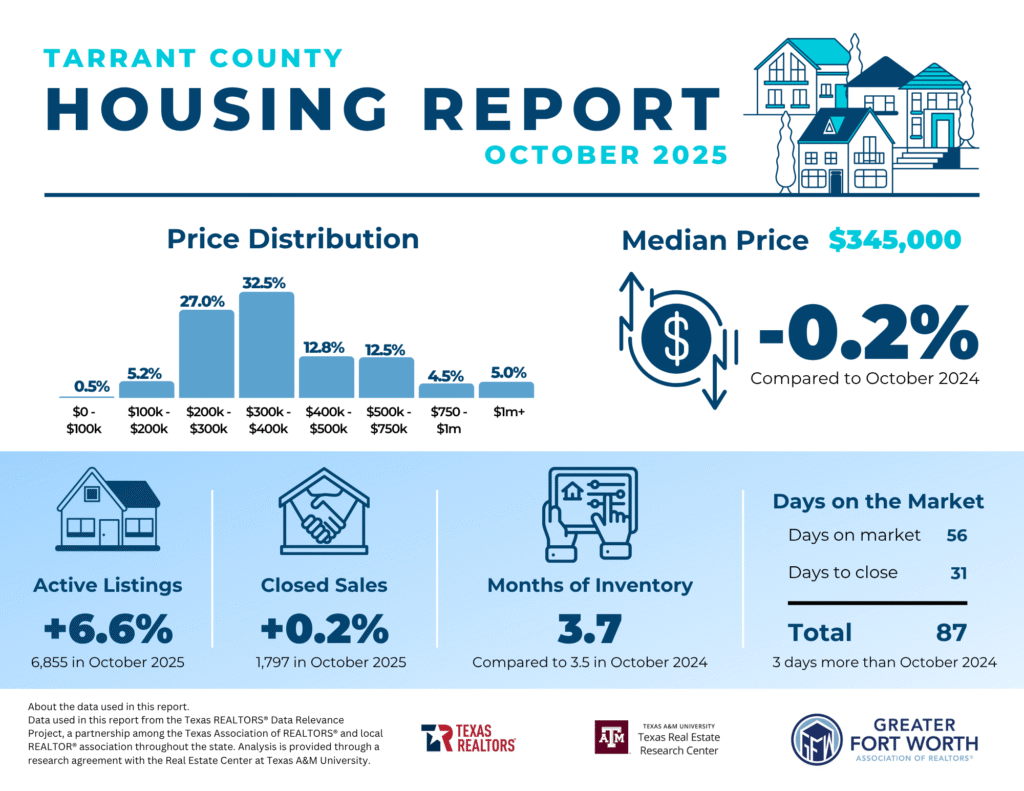 Tarrant County Housing Report