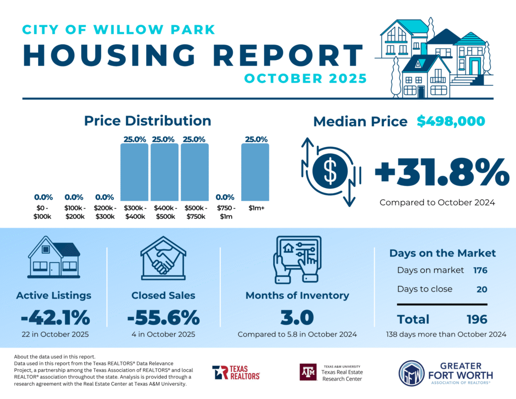 Willow Park Housing Report