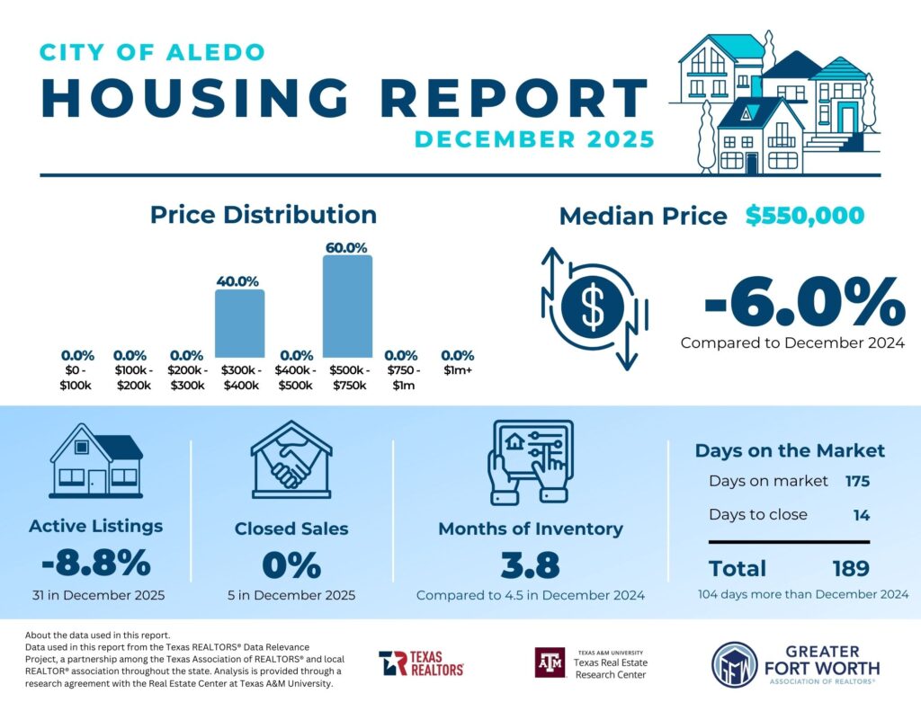 Aledo-December-2025 Aledo Real Estate | Spencer TX Real Estate