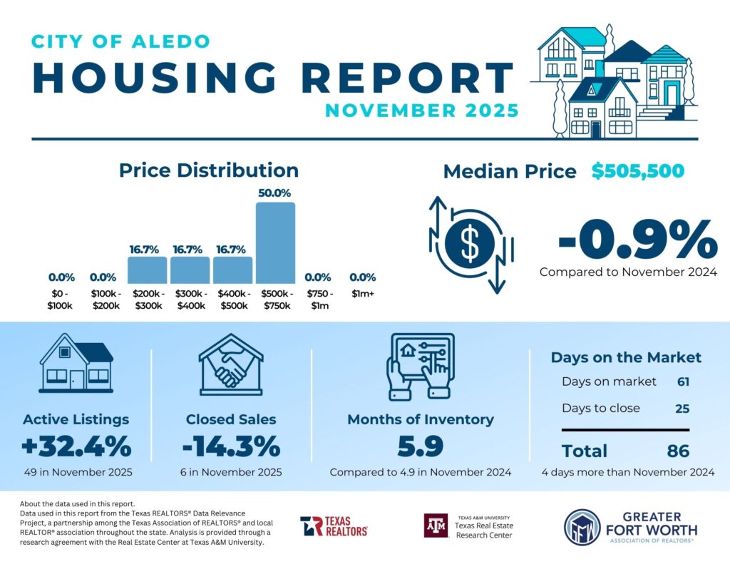 Housing Report Aledo