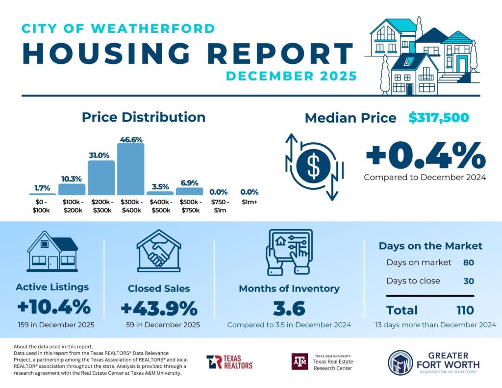 City-of-Weatherford-December-2025 Weatherford Texas real estate report | Spencer TX Real Estate | Weatherford Realty | Weatherford Realtor