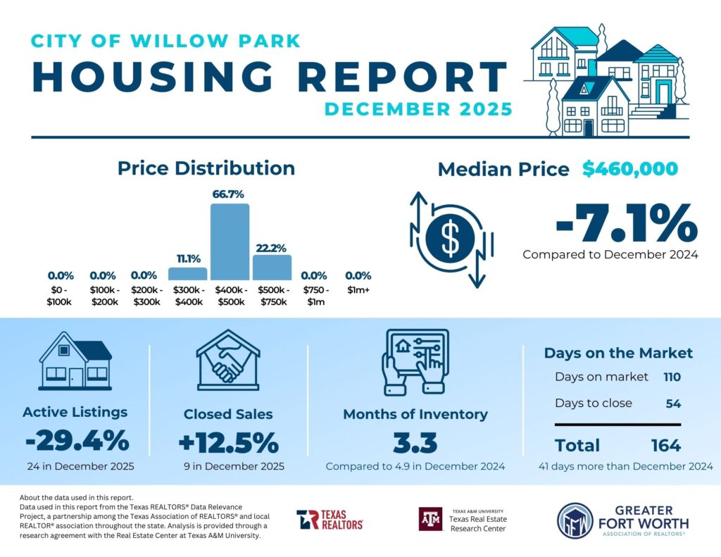 City-of-Willow-Park-December-2025 Willow Park Real Estate Report | Spencer TX Real Estate