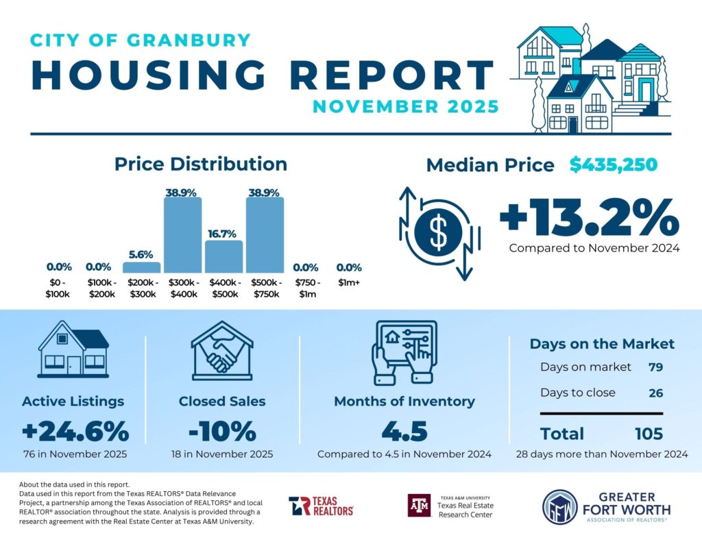 Housing Report Granbury