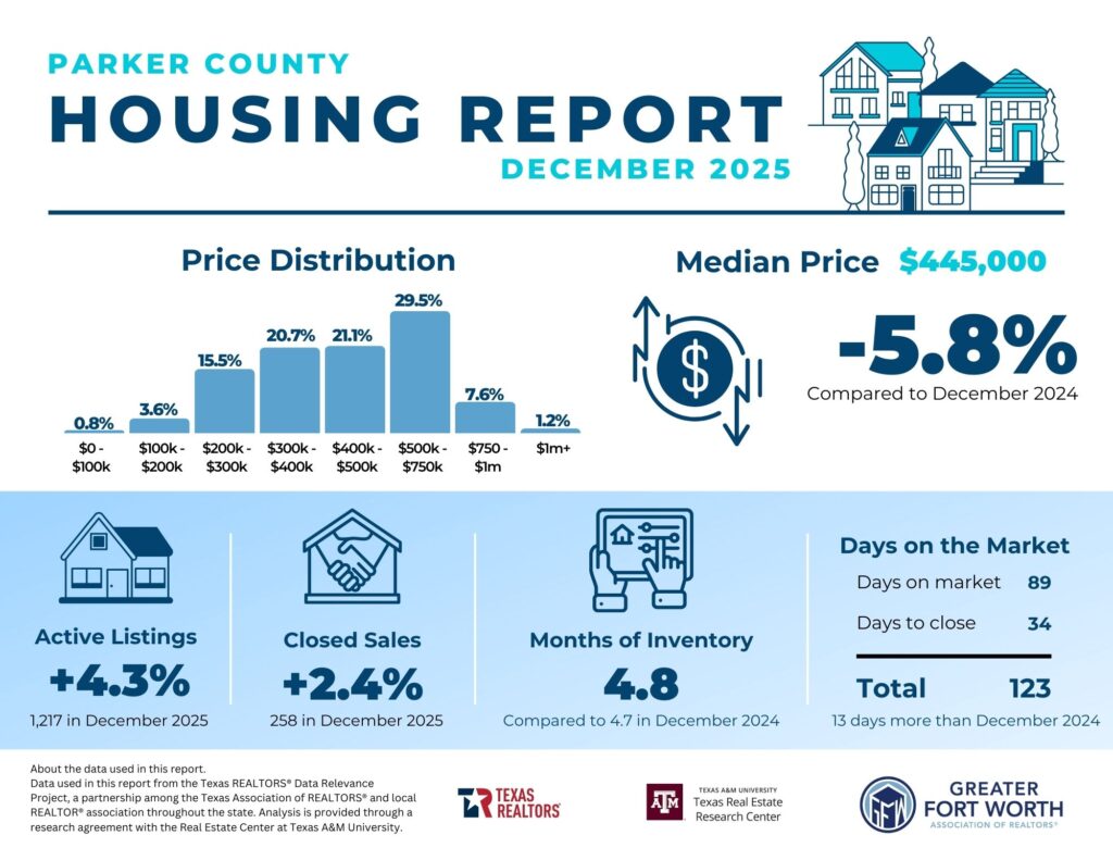 Parker-County-December-2025 Parker County Real Estate Report | Spencer TX Real Estate