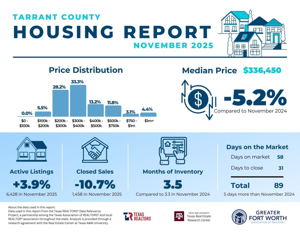 Housing Report Tarrant County
