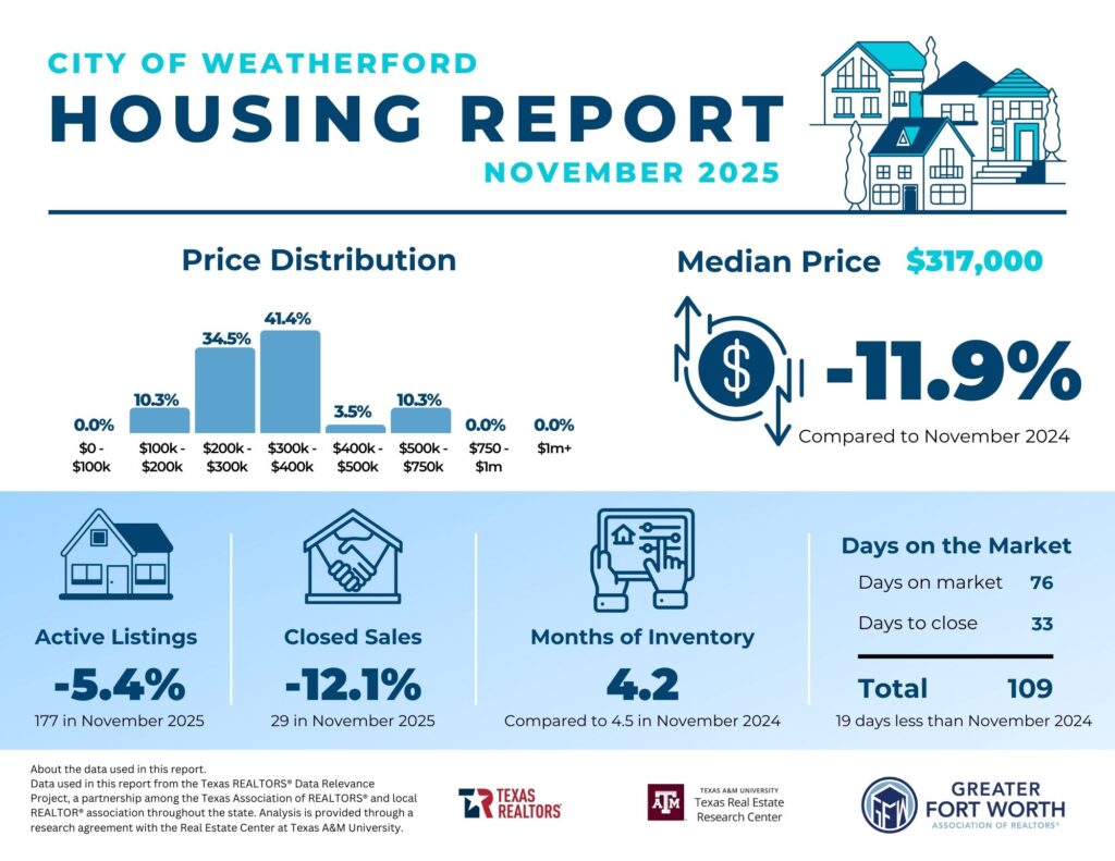 Housing Report Weatherford