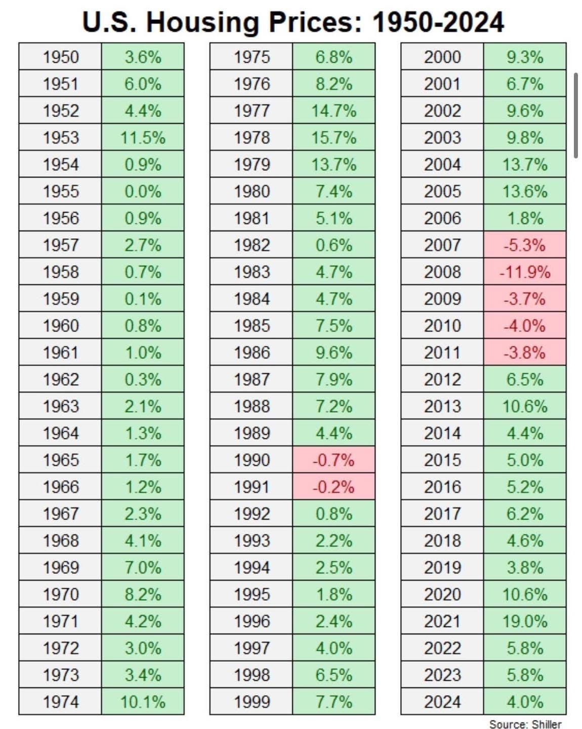Housing Prices | How Mortgages Work | Spencer TX Real Estate