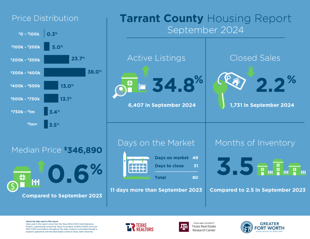 Spencer TX Real Estate | United Real Estate | Ebby Halliday | Coldwell Banker | Keller Williams | JPAR | Best Realtor in North Texas | Best Realtor in Parker County | Best Realtor in Tarrant County | Home Staging | Real Estate Sales