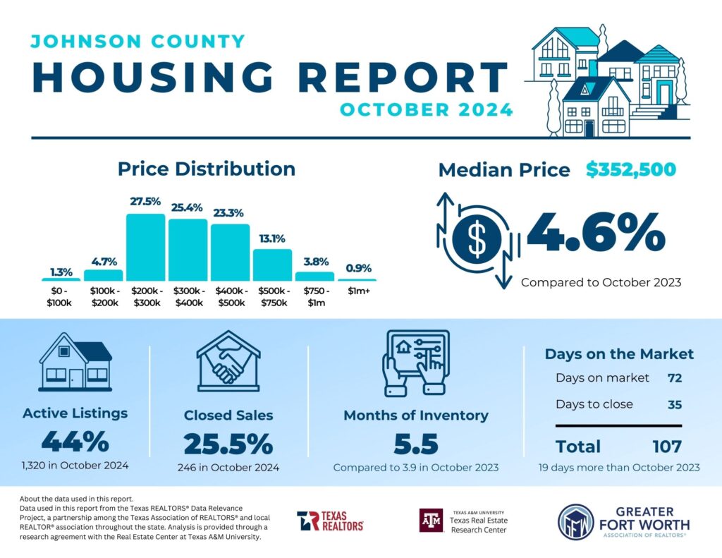 Spencer TX Real Estate | United Real Estate | Ebby Halliday | Coldwell Banker | Keller Williams | JPAR | Best Realtor in North Texas | Best Realtor in Parker County | Best Realtor in Tarrant County | Home Staging | Real Estate Sales