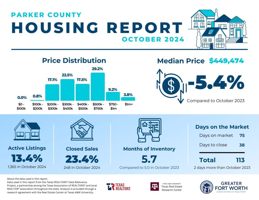 Spencer TX Real Estate | United Real Estate | Ebby Halliday | Coldwell Banker | Keller Williams | JPAR | Best Realtor in North Texas | Best Realtor in Parker County | Best Realtor in Tarrant County | Home Staging | Real Estate Sales