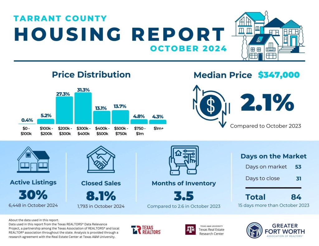 Spencer TX Real Estate | United Real Estate | Ebby Halliday | Coldwell Banker | Keller Williams | JPAR | Best Realtor in North Texas | Best Realtor in Parker County | Best Realtor in Tarrant County | Home Staging | Real Estate Sales