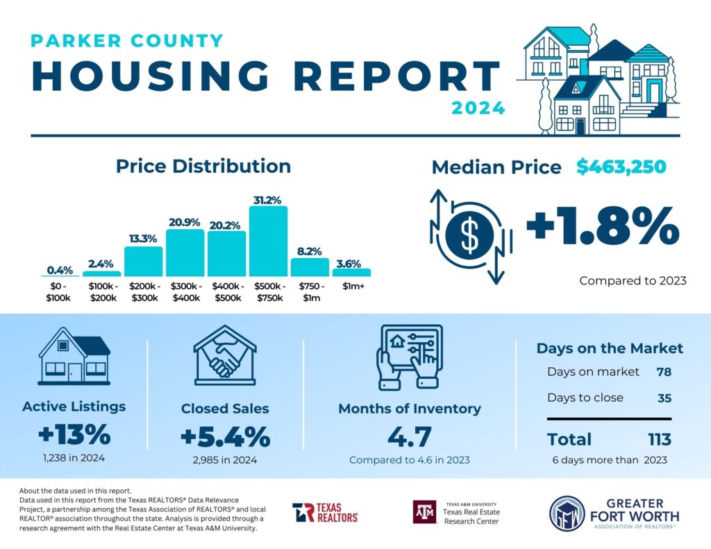 Spencer TX Real Estate | United Real Estate | Ebby Halliday | Coldwell Banker | Keller Williams | JPAR | Best Realtor in North Texas | Best Realtor in Parker County | Best Realtor in Tarrant County | Home Staging | Real Estate Sales