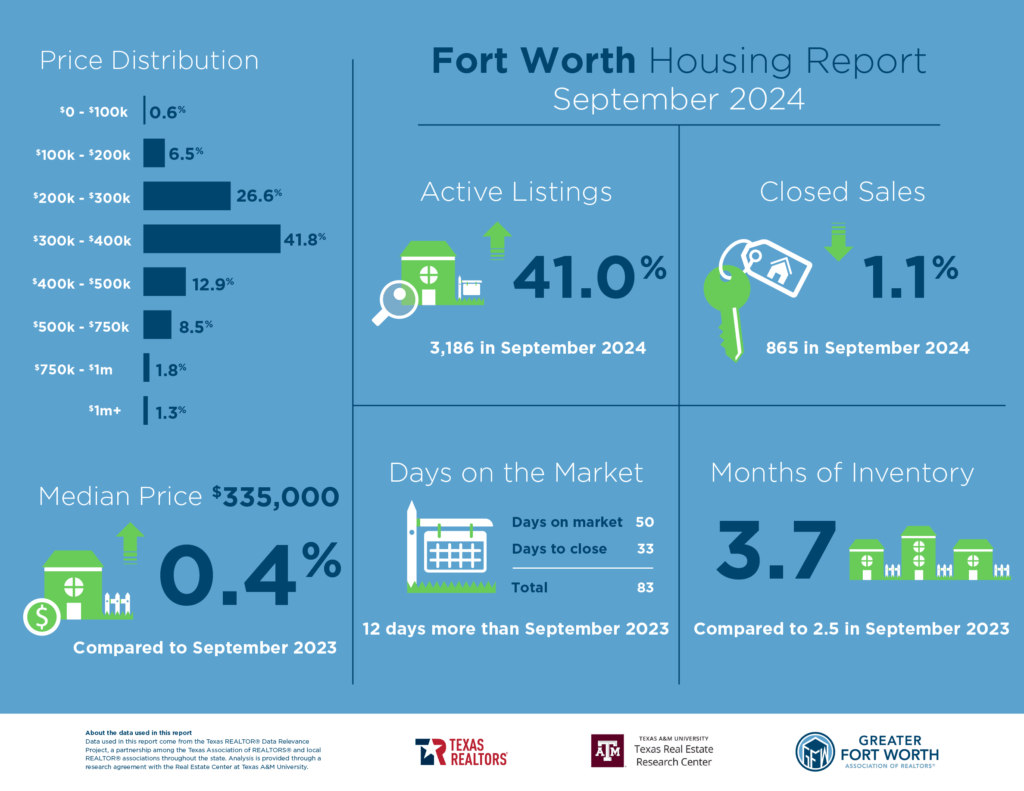 Spencer TX Real Estate | United Real Estate | Ebby Halliday | Coldwell Banker | Keller Williams | JPAR | Best Realtor in North Texas | Best Realtor in Parker County | Best Realtor in Tarrant County | Home Staging | Real Estate Sales