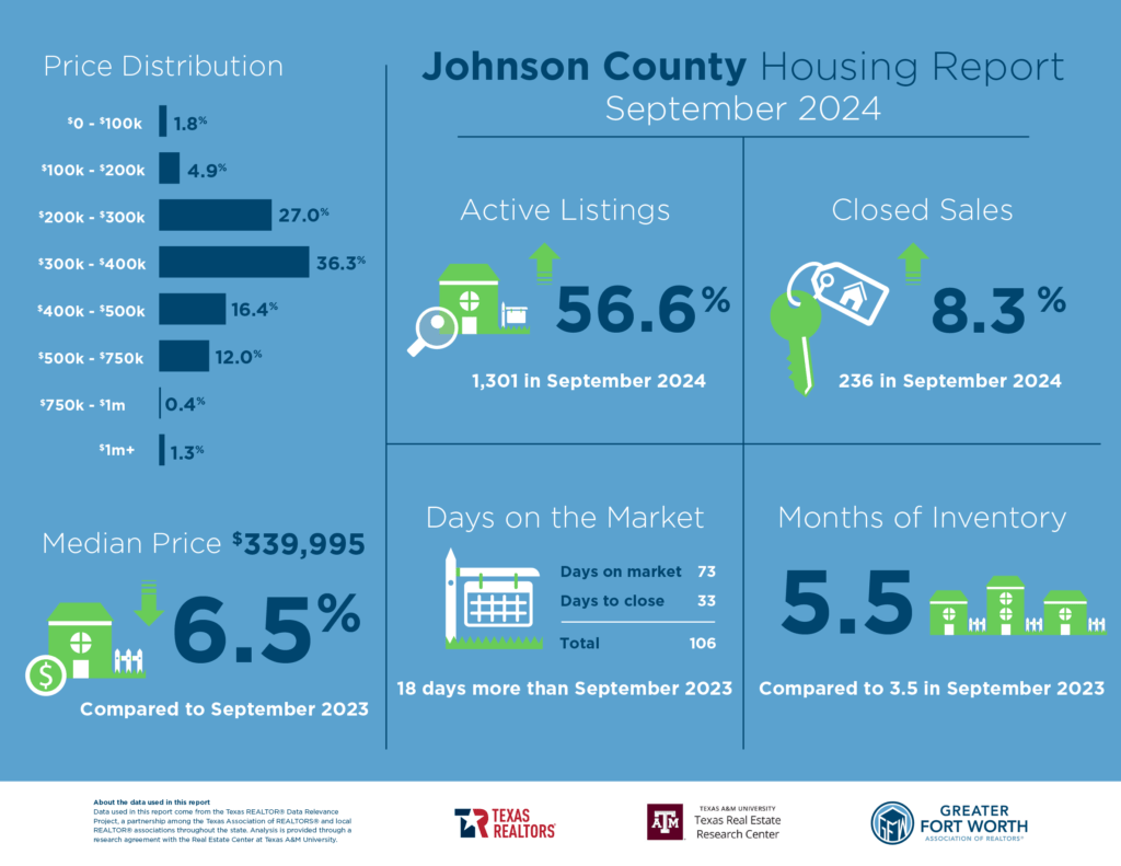 Spencer TX Real Estate | United Real Estate | Ebby Halliday | Coldwell Banker | Keller Williams | JPAR | Best Realtor in North Texas | Best Realtor in Parker County | Best Realtor in Tarrant County | Home Staging | Real Estate Sales