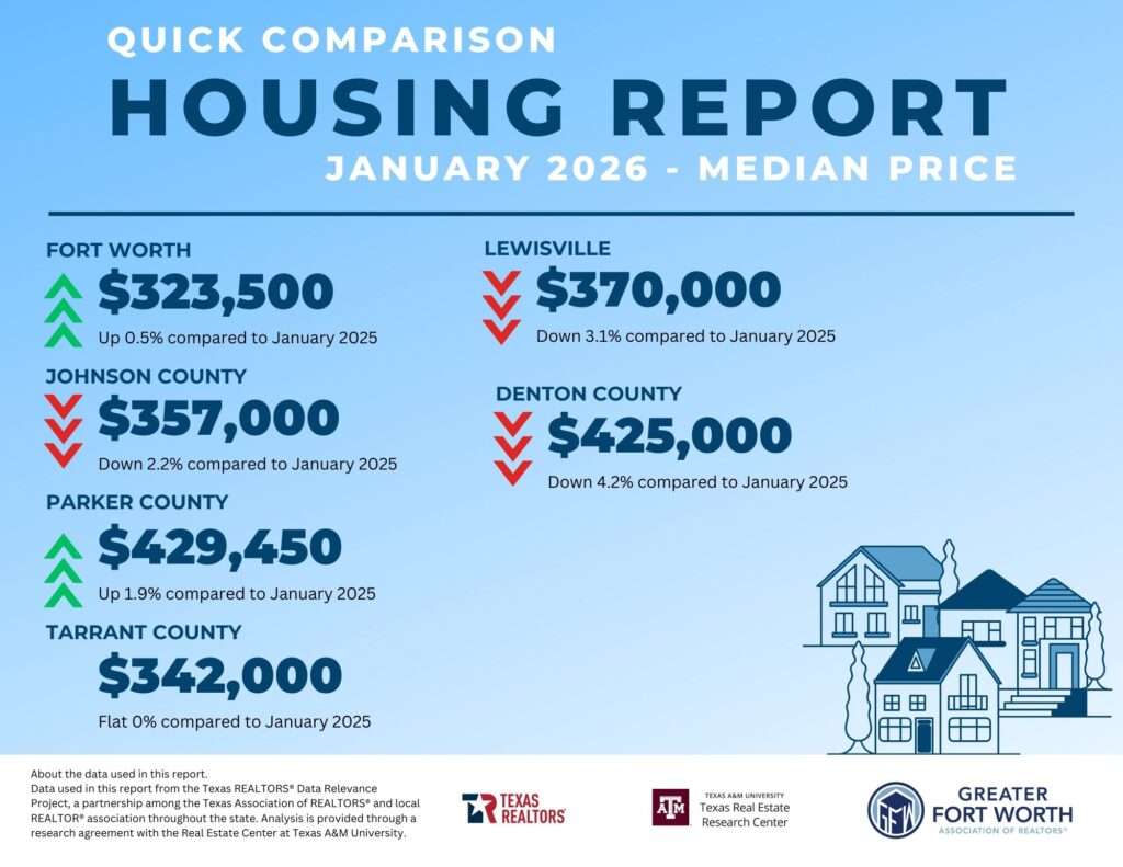 Parker County remains one of the more balanced markets in the region. The median price rose 1.9% year over year to $429,450, while active listings remained relatively steady and closed sales declined slightly by 7.3%. The months of inventory held at 4.8 months, continuing to provide buyers with more options.