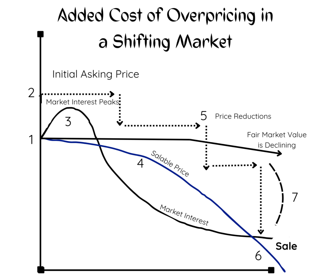 Overpricing in Shifted Market2 Overpricing in a Shifting Market